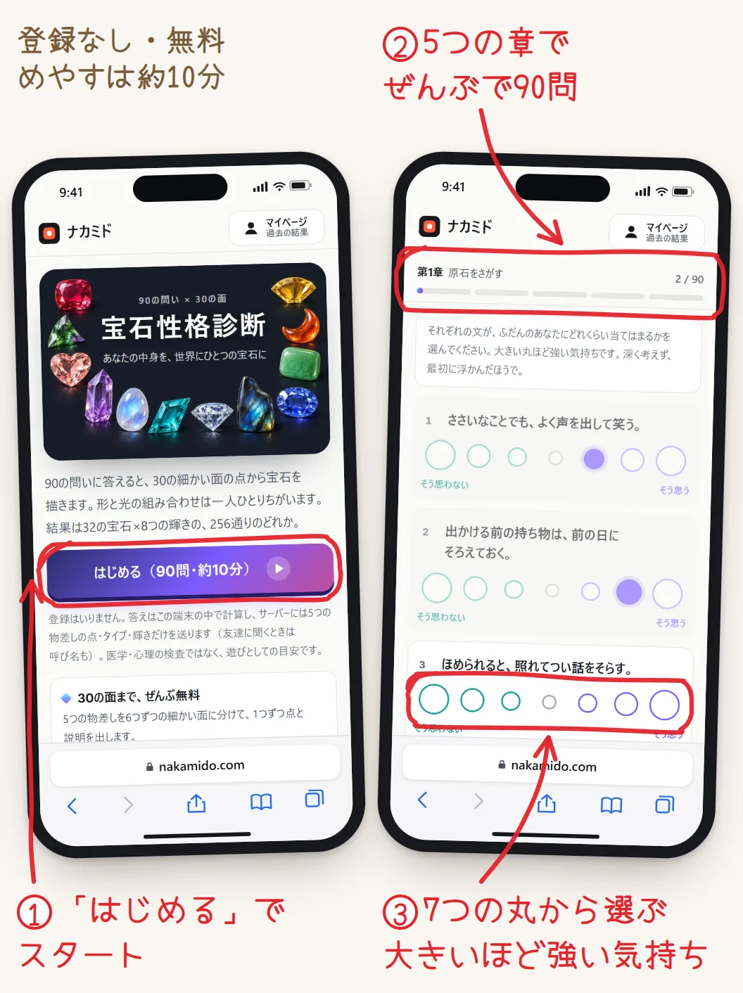 2台のスマホの画面。左は宝石性格診断の入口で、「はじめる（90問・約10分）」のボタンが赤く囲まれている。右は答える画面で、上の「第1章 2/90」の帯と、問題の下の7つの丸が赤く囲まれている