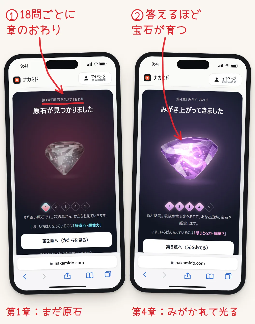 2台のスマホの画面。左は第1章のおわりで、くすんだ灰色の原石が出ている。右は第4章のおわりで、むらさきに光る宝石になっている。赤い字で「18問ごとに章のおわり」「答えるほど宝石が育つ」と書き込まれている