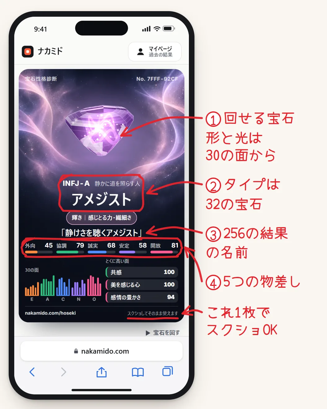 結果の画面のいちばん上の「スクショ用まとめ」。夜色の地に、むらさきの宝石、INFJ-A・アメジスト、「静けさを聴くアメジスト」、5つの物差しの棒、30の面の帯が1画面に入っている。赤い字で、回せる宝石・32の宝石・256の結果の名前・5つの物差しを指している