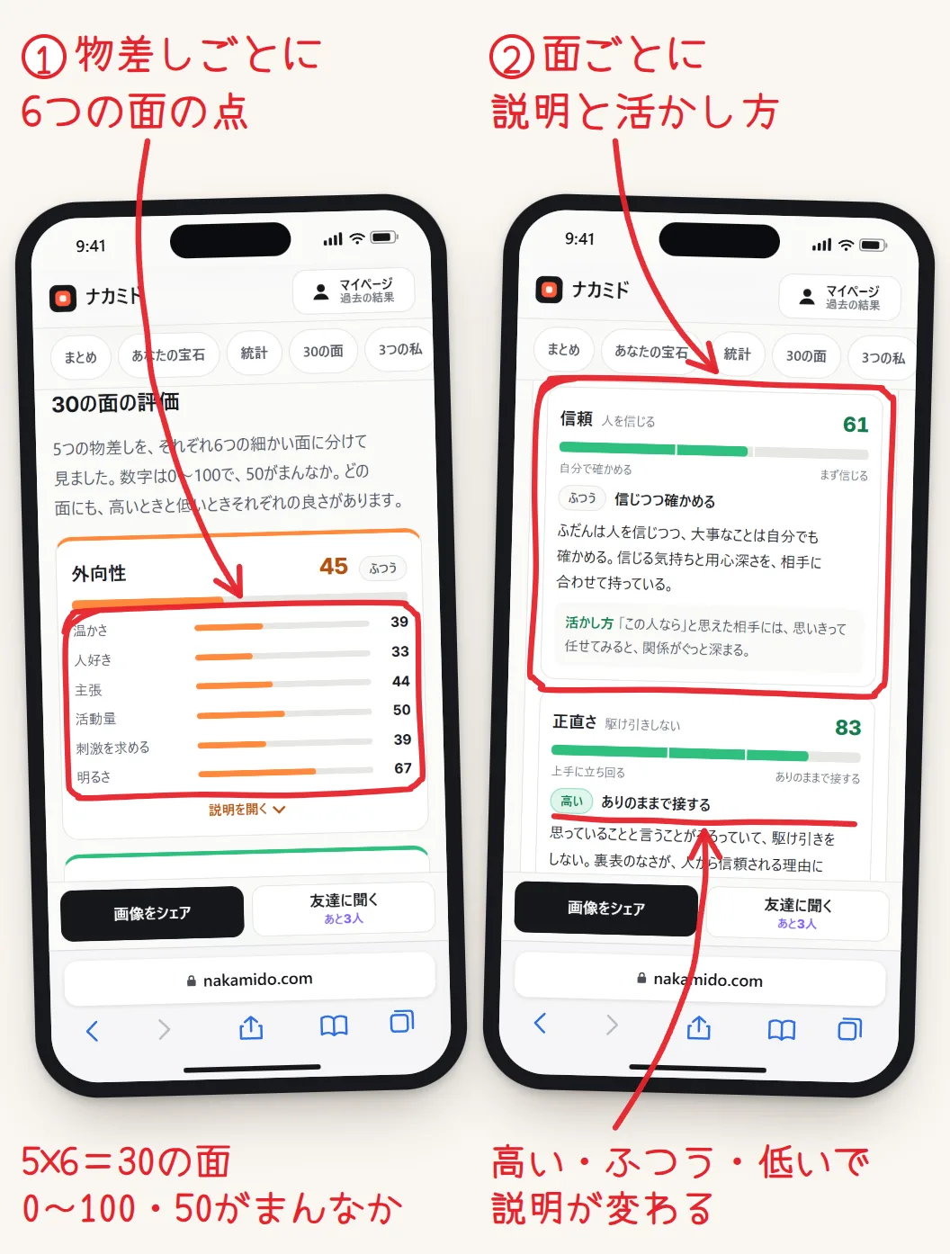 2台のスマホの画面。左は「30の面の評価」で、外向性の6つの面（温かさ・人好き・主張・活動量・刺激を求める・明るさ）の点の棒が赤く囲まれている。右は開いた物差しの中の、1つの面の説明のカード