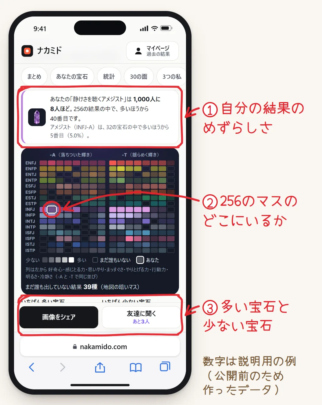 結果の画面の「いまの統計」。自分の結果が1,000人に何人ほどかの文、256のマスの地図の中の自分の場所、いちばん多い宝石といちばん少ない宝石の並びに、赤い囲いと丸。数字は説明用に手元で入れた例