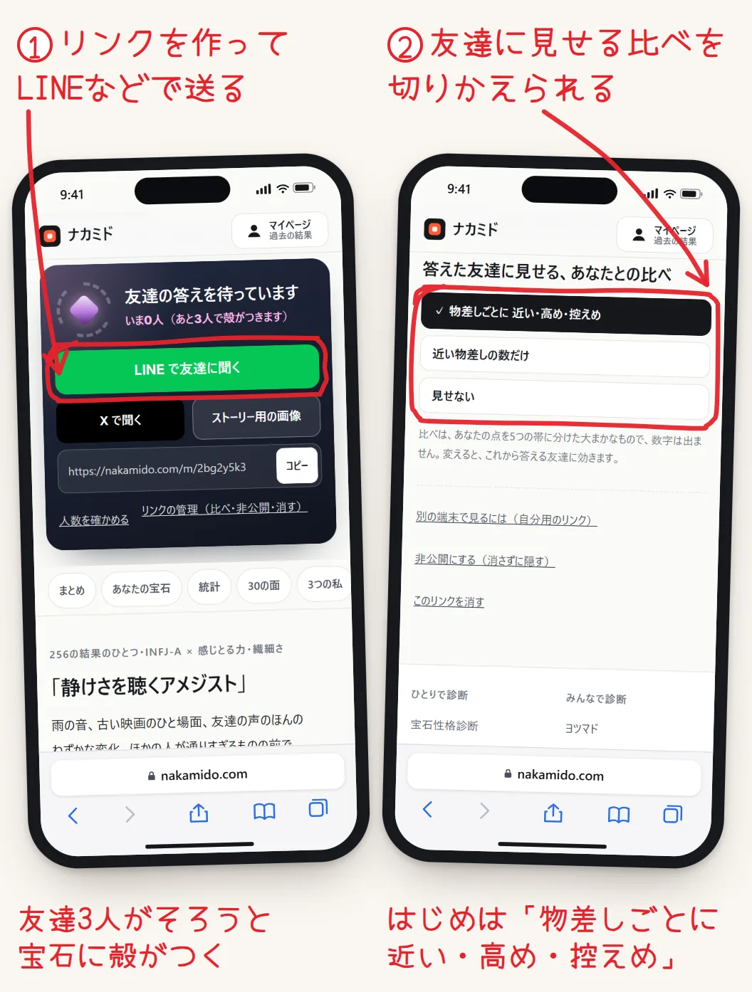 2台のスマホの画面。左は結果の画面の「友達に聞く」で、リンクを作ったあとの「LINE で友達に聞く」のボタンとリンクが出ている。右は作った人のリンクの管理の画面で、答えた友達に見せる比べの3つの選びかたが赤く囲まれている