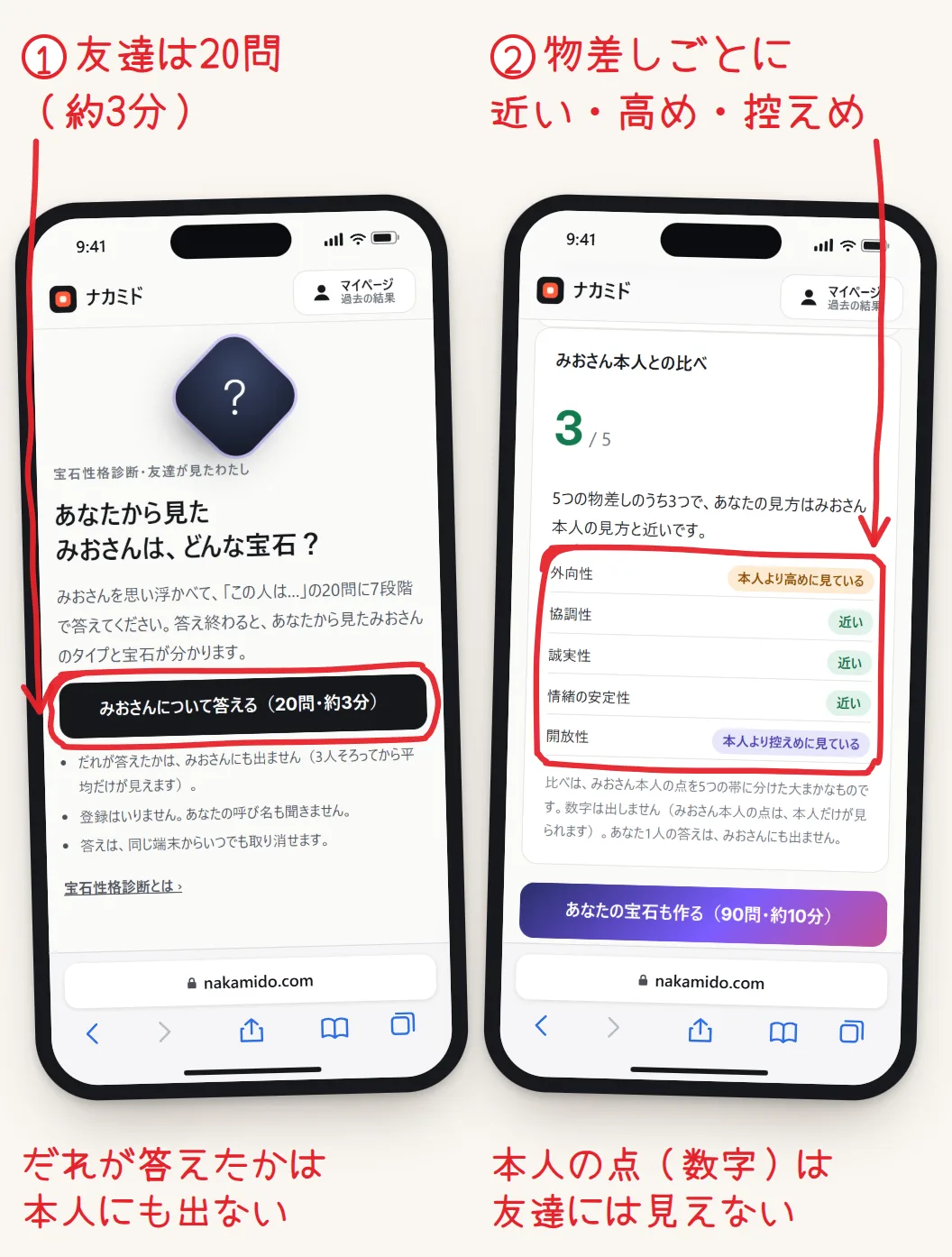 2台のスマホの画面。左は友達がリンクを開いたところで、「みおさんについて答える（20問・約3分）」のボタンが赤く囲まれている。右は友達が答えたあとの「みおさん本人との比べ」で、5つの物差しごとに近い・高めに見ている・控えめに見ているの札が並ぶ