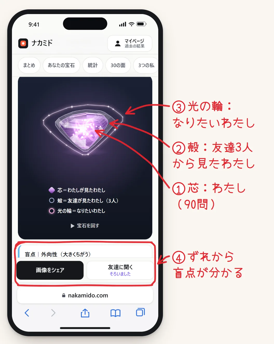 結果の画面の「3つの私」。むらさきの宝石のまわりに、友達3人の答えから描いたうすい殻と、なりたいわたしの光の輪が重なっている。下に「盲点｜外向性」の説明。赤い字で芯・殻・光の輪を指している
