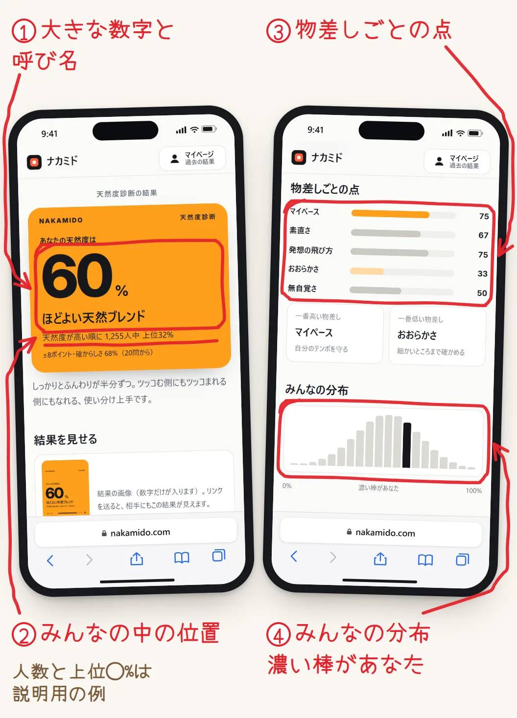 2台のスマホの画面。左は天然度診断の結果のカードで、大きな数字と呼び名、「天然度が高い順に◯人中 上位◯%」の行に赤い印がついている。右は物差しごとの点の棒と、みんなの分布のグラフが赤く囲まれている。人数と上位◯%は説明用の例