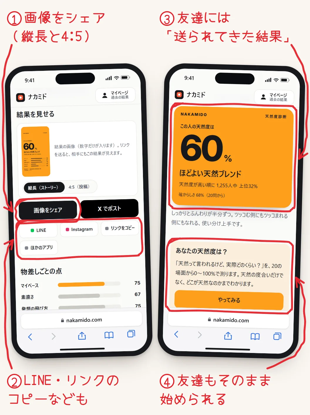2台のスマホの画面。左は結果の画面の「結果を見せる」で、「画像をシェア」のボタンと、LINE・Instagram・リンクをコピー・ほかのアプリのボタンが赤く囲まれている。右はリンクを受け取った友達の画面で、「送られてきた結果」の数字のカードと「やってみる」のボタンに赤い印がついている