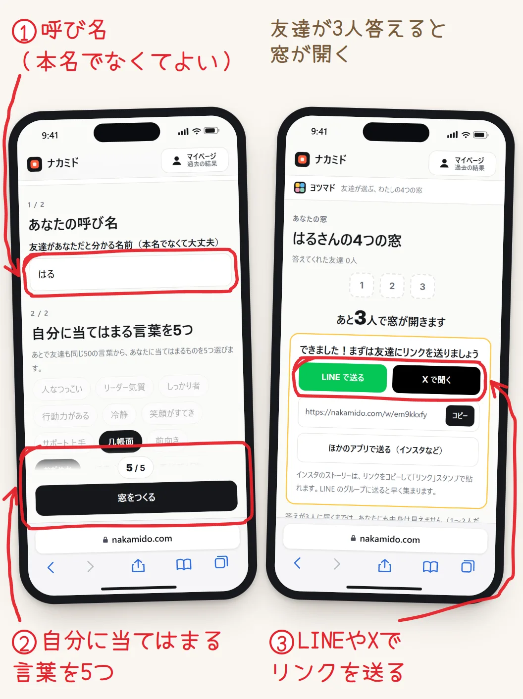 2台のスマホの画面。左はヨツマドの窓をつくる画面で、呼び名「はる」の欄と、5つの言葉を選んだあとの「窓をつくる」のボタンが赤く囲まれている。右は窓を作った直後の画面で、「LINE で送る」「X で聞く」のボタンが赤く囲まれ、上に「あと3人で窓が開きます」と出ている