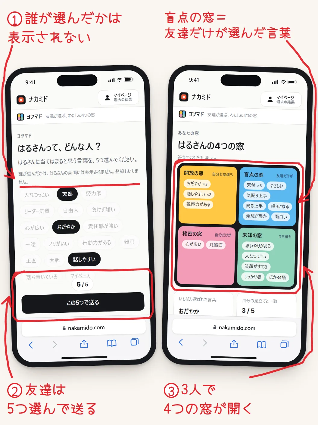2台のスマホの画面。左は友達がリンクを開いた画面で、「はるさんって、どんな人？」の下に言葉が並び、5つ選んだあとの送るボタンと「誰が選んだかは表示されません」の文に赤い印がついている。右は友達3人が答えたあとの4つの窓（開放・盲点・秘密・未知）で、窓全体が赤く囲まれている