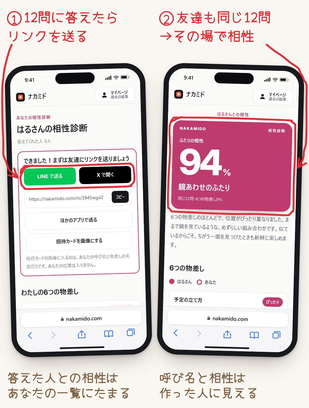 2台のスマホの画面。左は相性診断のリンクを作った直後の画面で、「LINE で送る」「X で聞く」のボタンが赤く囲まれている。右は友達が同じ12問に答えたあとの画面で、「ふたりの相性」のパーセントのカードが赤く囲まれている