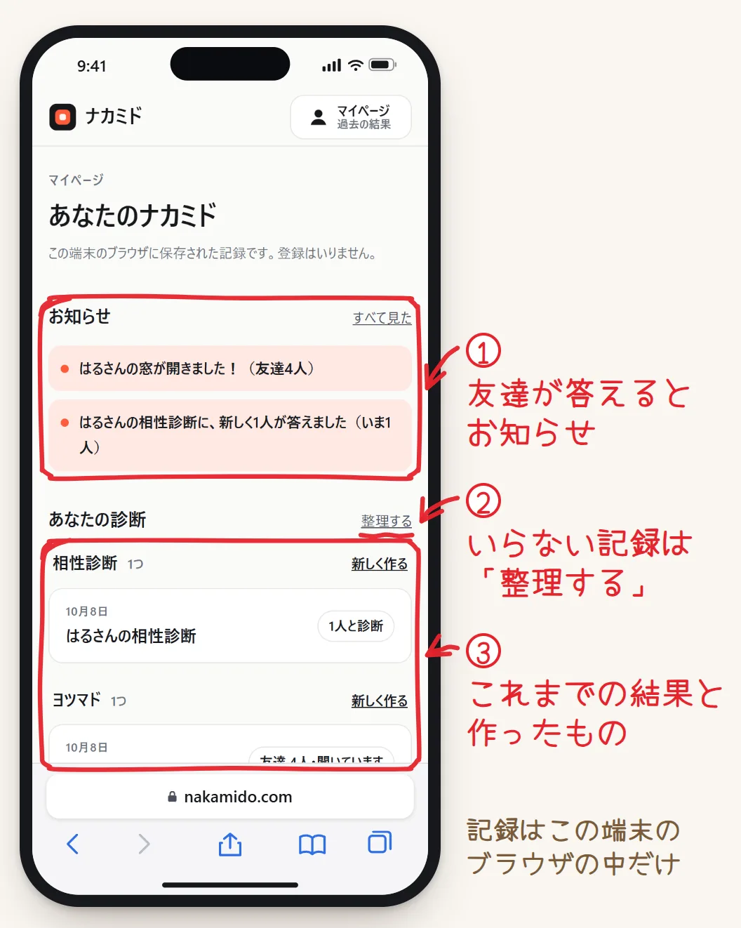 マイページの画面。上の「お知らせ」に、友達が答えたお知らせが並び、赤く囲まれている。その下の「あなたの診断」には、作った相性診断やヨツマドの窓などが診断ごとにまとまって並び、「整理する」に赤い下線がついている
